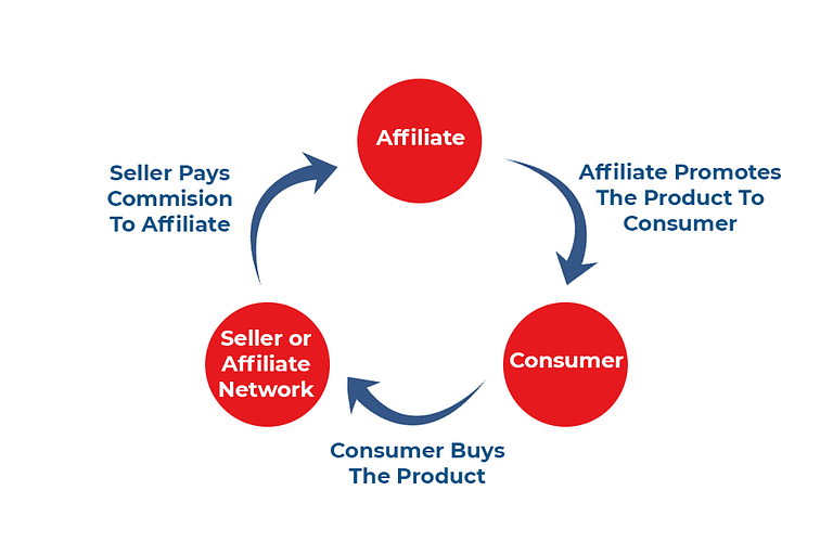 Graphical representation of how affiliate marketing works